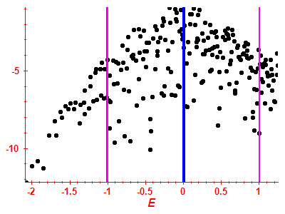 Strength function log